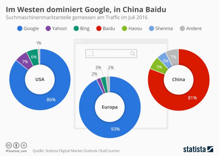 Infografik Suchmaschinenmarktanteile USA Europa China Traffic