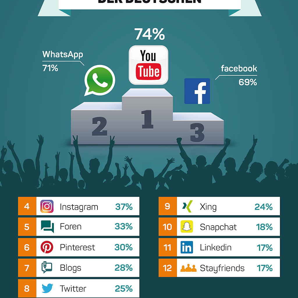 Infografik: Die beliebtesten Sozialen Medien der Deutschen