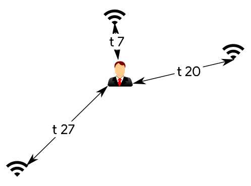 Triangulierung per WiFi WLAN Netz